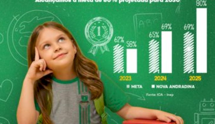 Nova Andradina supera metas e consolida avanço histórico na alfabetização