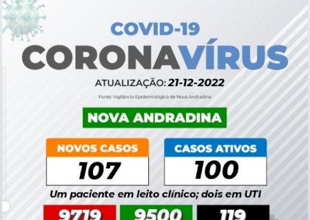Nova Andradina registra duas internações em UTI decorrentes à covid-19